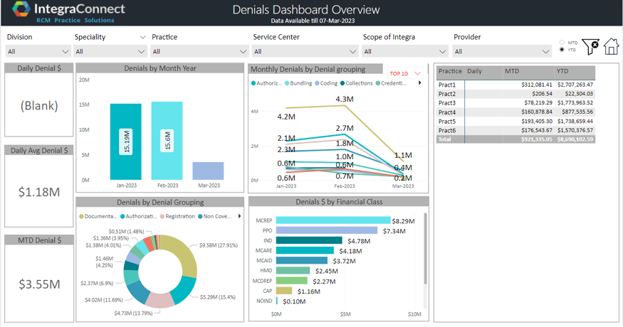 RCM Denial View Dashboard